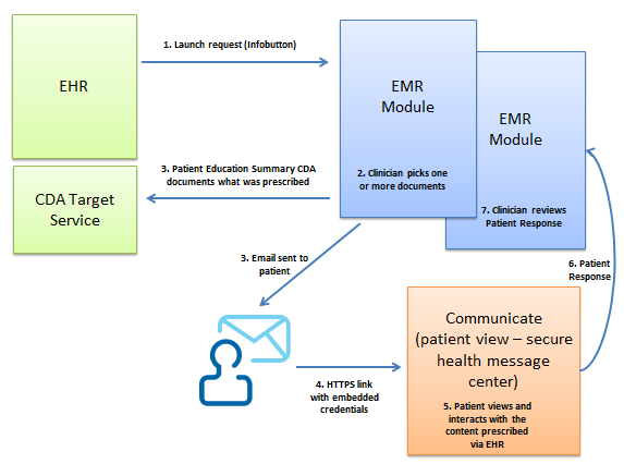 View Patient Responses